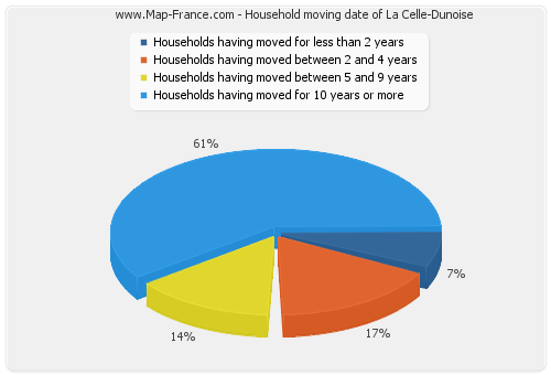 Household moving date of La Celle-Dunoise